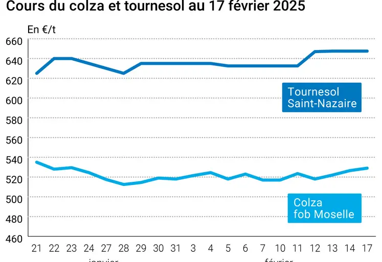 Graphique prix colza et tournesol France au 17 février 2025