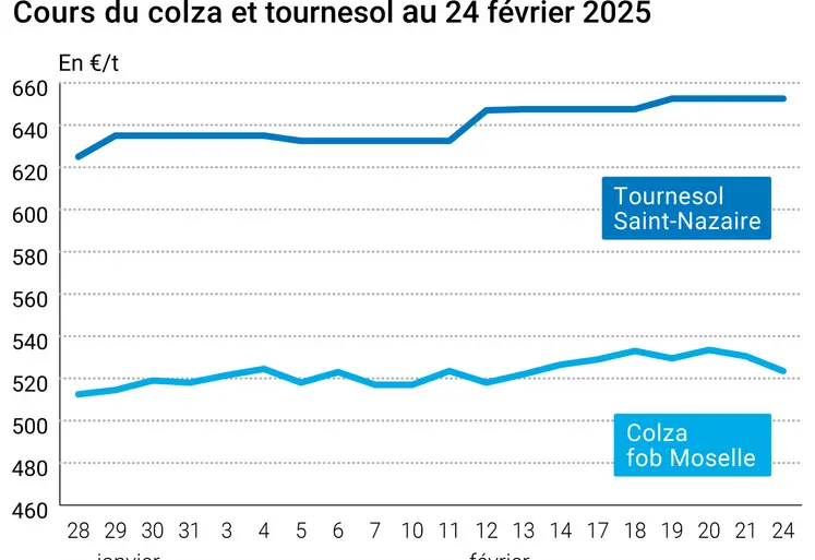 Graphique prix colza tournesol France au 24 février 2025