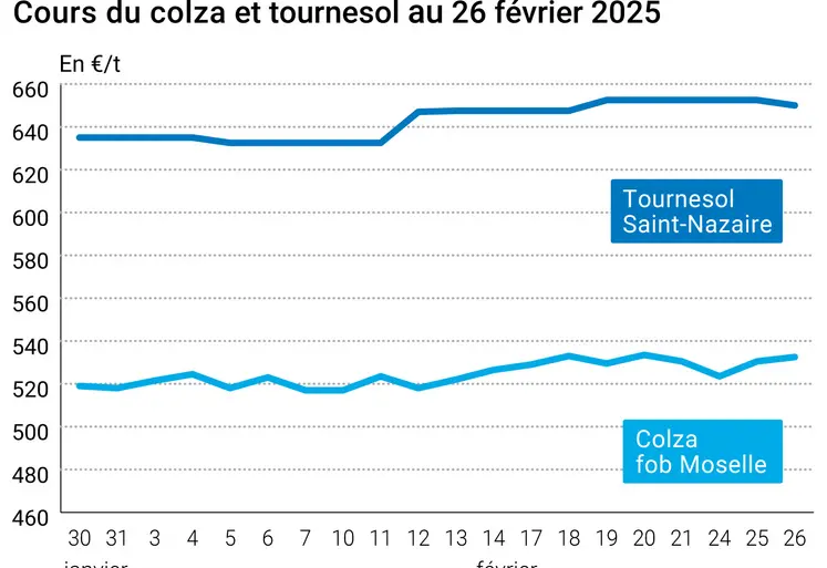 Graphique prix colza tournesol France au 26 février 2025