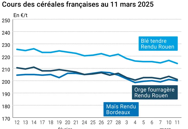 Graphique prix blé orge maïs France du 11 mars 2025