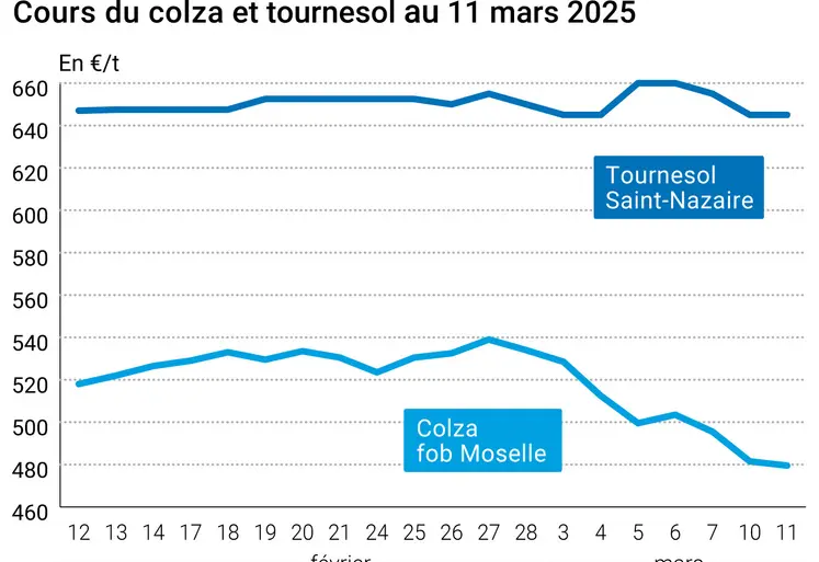 Graphique prix colza tournesol France du 11 mars 2025