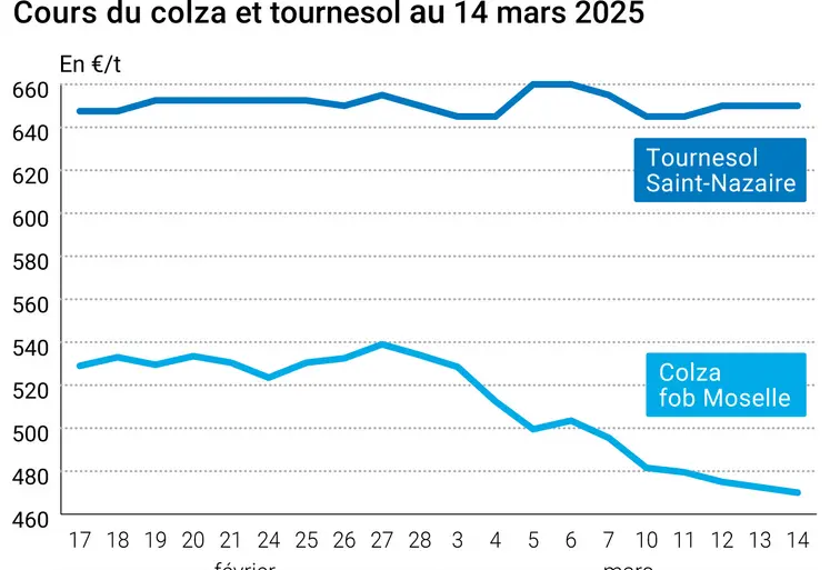 Graphique prix colza tournesol France du 14 mars 2025