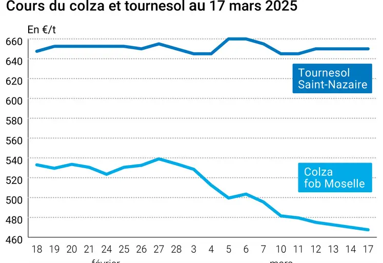 Graphique prix colza tournesol France du 17 mars 2025