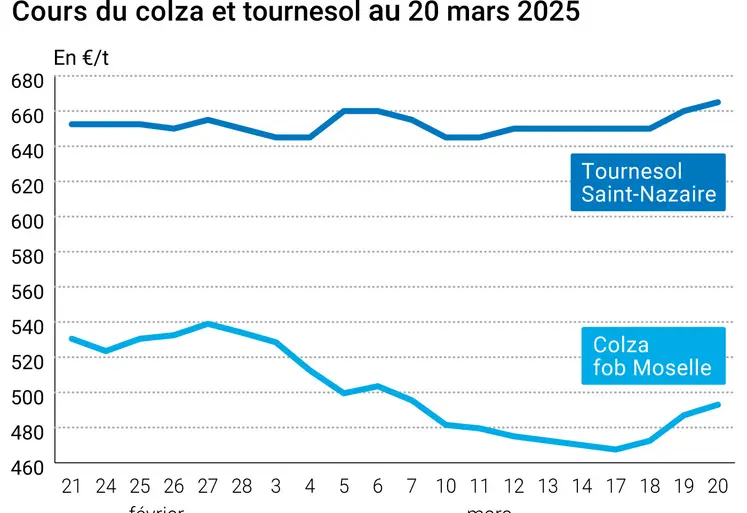 Graphique prix colza tournesol France du 20 mars 2025