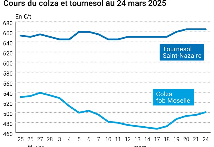 Graphique prix colza tournesol France du 24 mars 2025