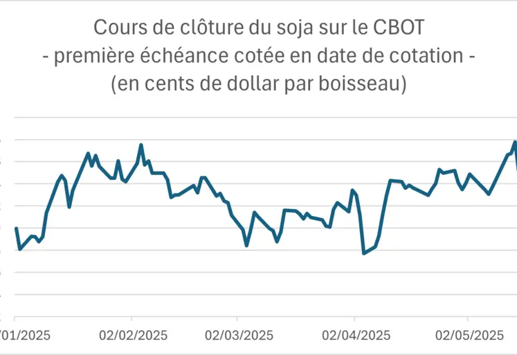 Prix du soja sur le CBOT depuis le début de l'année 2025.