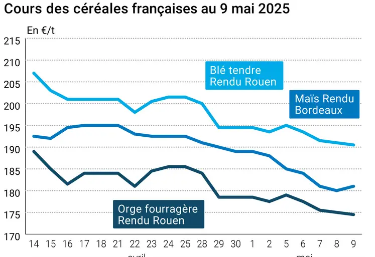 Graphique prix blé orge maïs France du 9 mai 2025