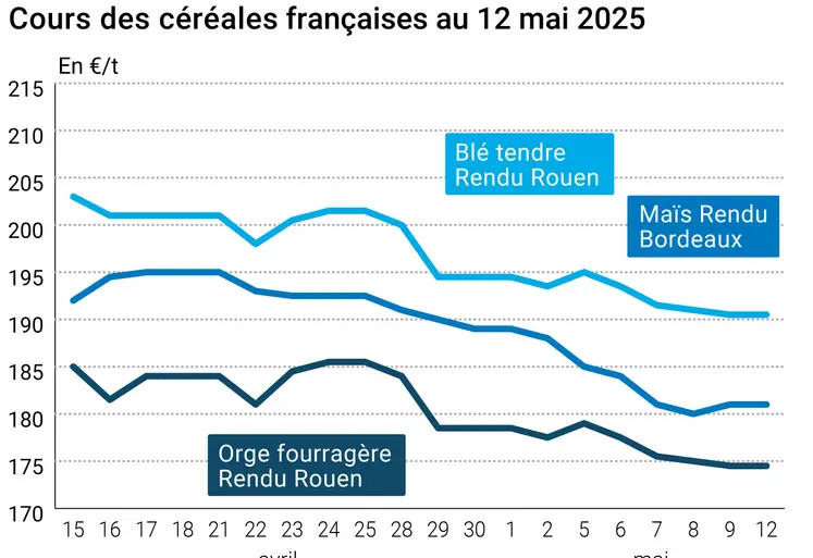 Graphique prix blé orge maïs France du 12 mai 2025