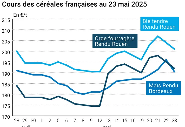 Graphique prix blé orge maïs France du 23 mai 2025