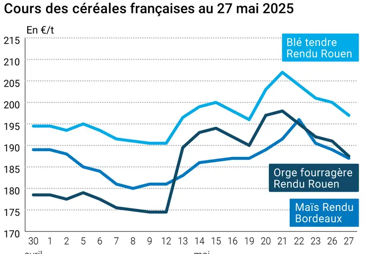 Graphique prix blé orge maïs France du 27 mai 2025