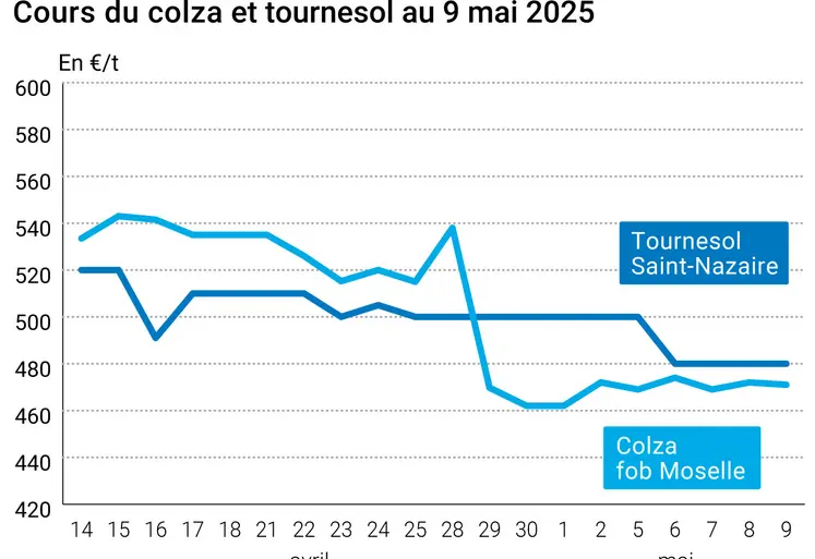 Graphique prix colza tournesol France du 9 mai 2025