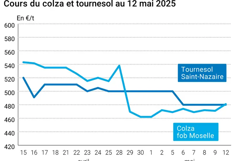 Graphique prix colza tournesol France du 12 mai 2025