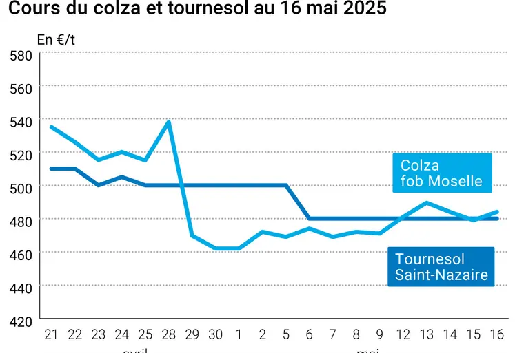 Graphique prix colza tournesol France du 16 mai 2025