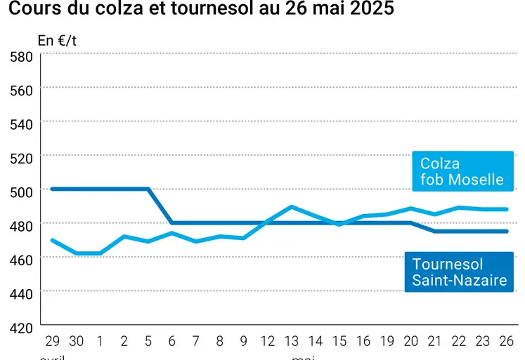 Graphique prix colza tournesol France du 26 mai 2025