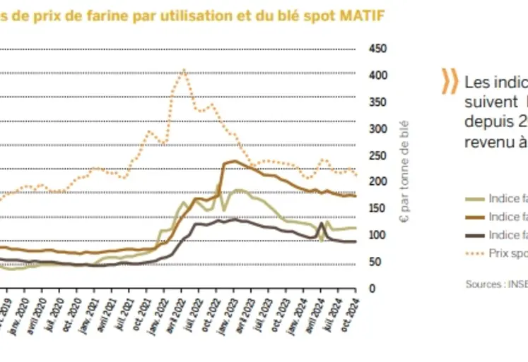 Graphique des indices de prix de farine par utilisation et du blé spot Matif.