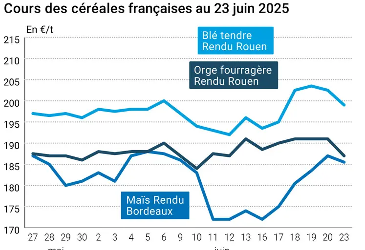 Graphique prix blé orge maïs France du 23 juin 2025