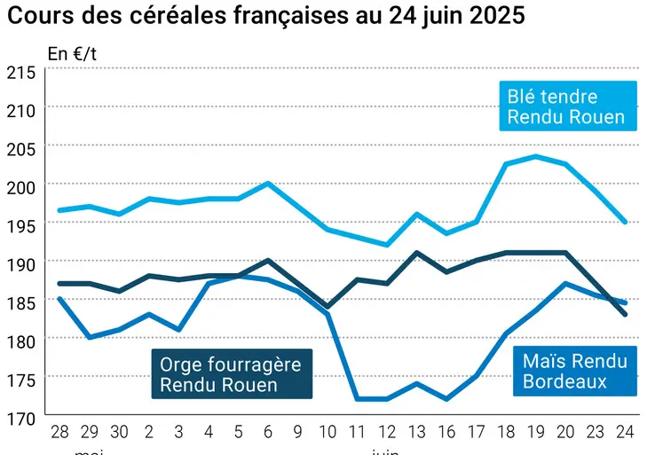 Graphique prix blé orge maïs France du 24 juin 2025