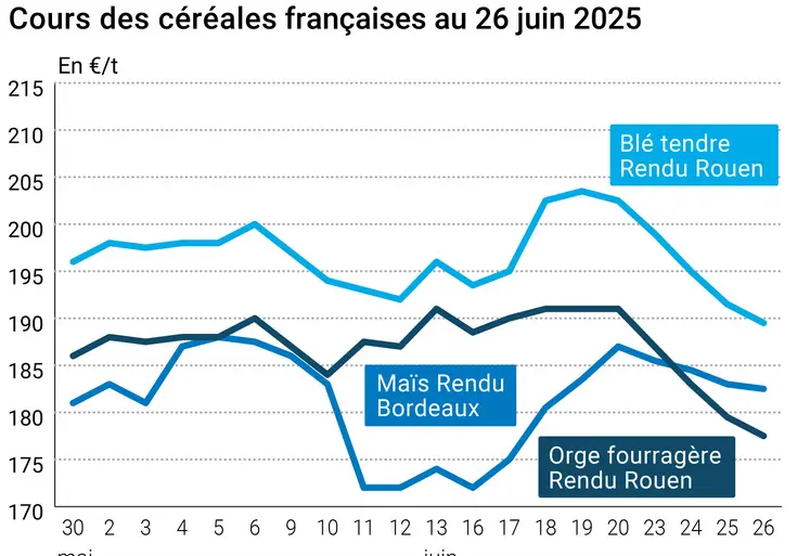 Graphique prix blé orge maïs France du 26 juin 2025