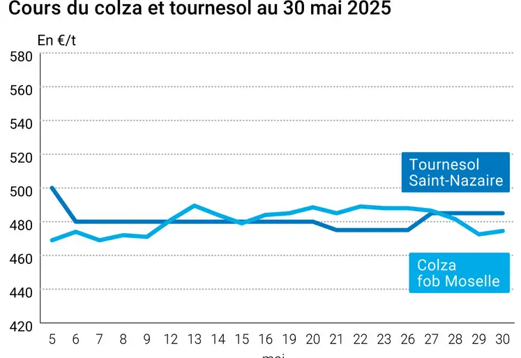 Graphique prix colza tournesol France du 30 mai 2025