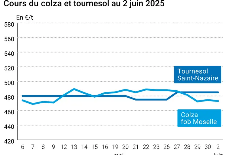 Graphique prix colza tournesol France du 2 juin 2025