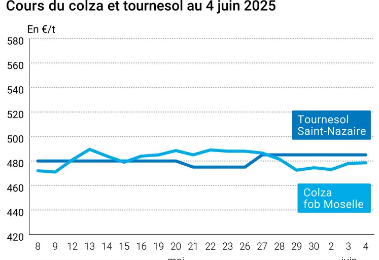 Graphique prix colza tournesol France du 4 juin 2025