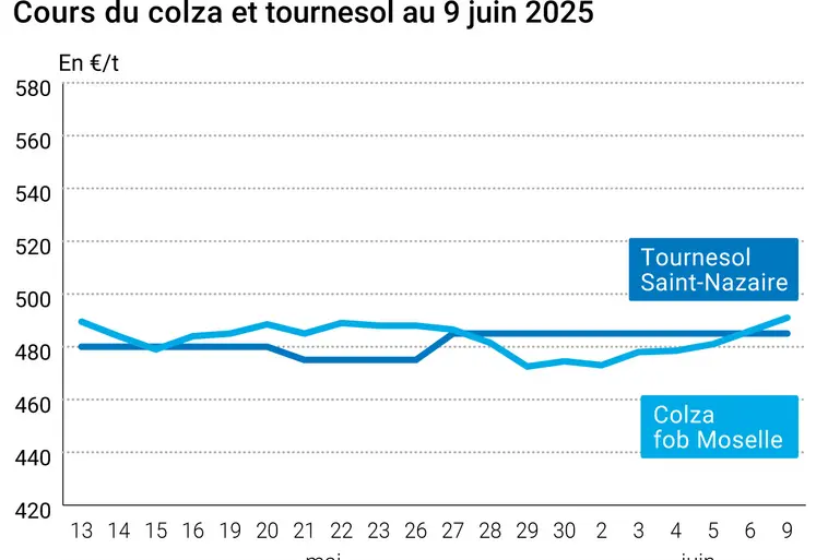 Graphique prix colza tournesol France au 9 juin 2025