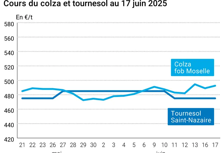 Graphique prix colza tournesol France au 17 juin 2025