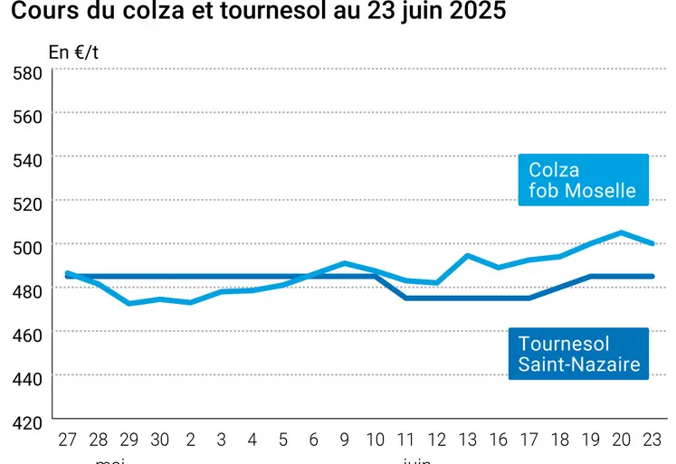 Graphique prix colza tournesol France du 23 juin 2025