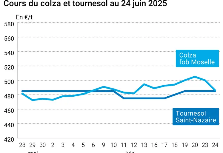 Graphique prix colza tournesol France du 24 juin 2025
