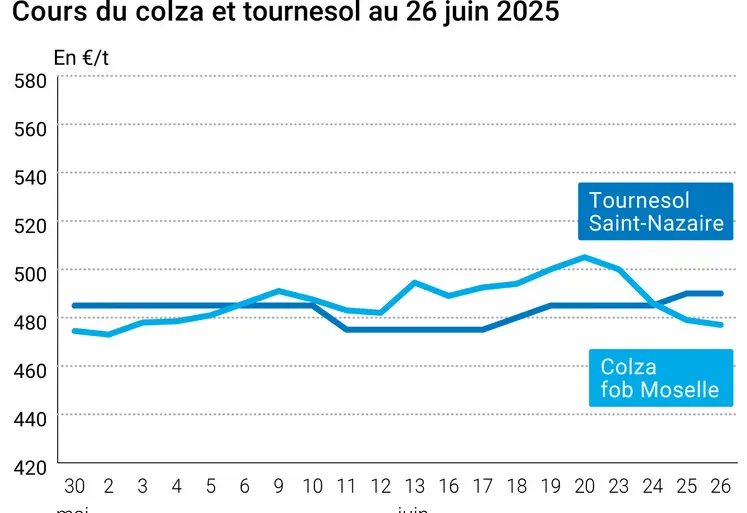 Graphique prix colza tournesol France du 26 juin 2025