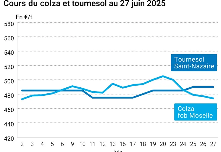 Graphique prix colza tournesol France du 27 juin 2025