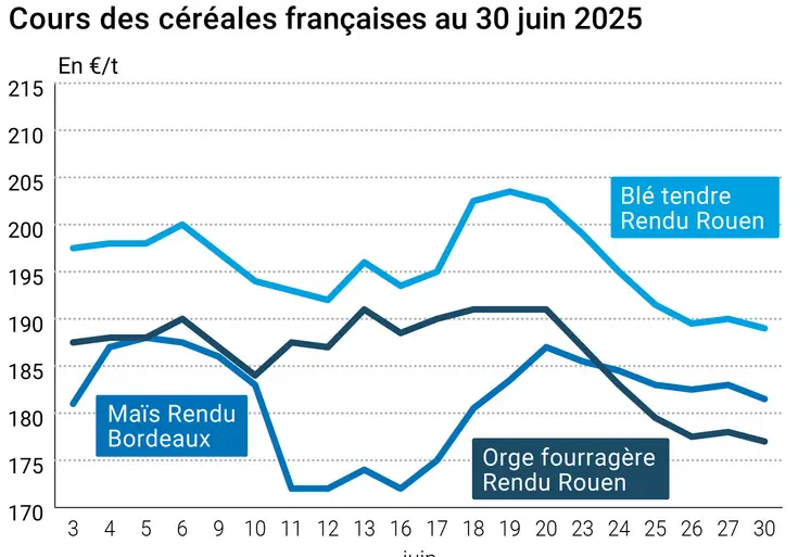 Graphique prix blé orge maïs France du 30 juin 2025