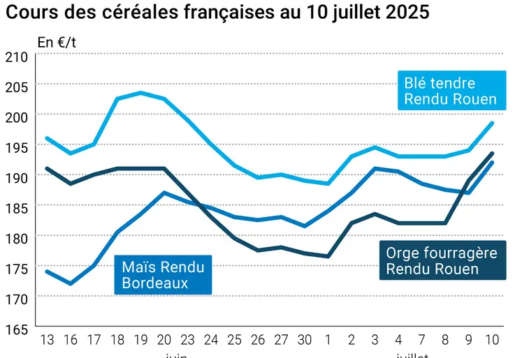 Graphique prix blé orge maïs France au 10 juillet 2025