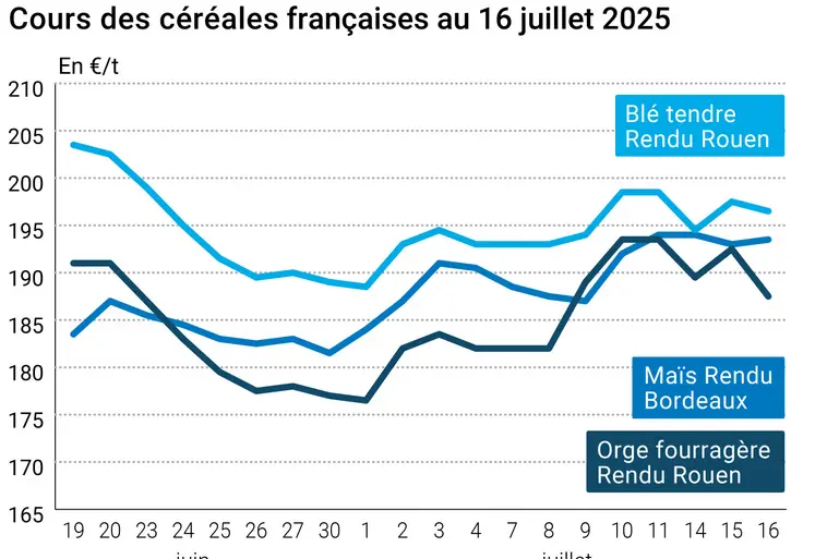 Graphique prix blé orge maïs France au 16 juillet 2025
