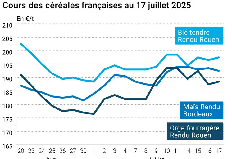 Graphique prix blé orge maïs France au 17 juillet 2025