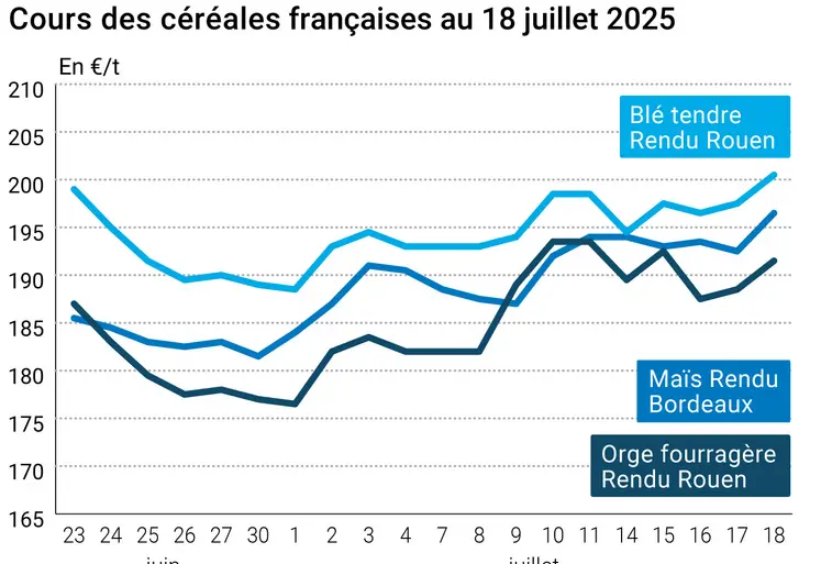 Graphique prix blé orge maïs France au 18 juillet 2025