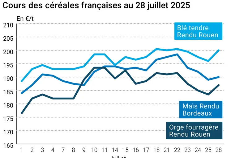 Graphique prix blé orge maïs France du 28 juillet 2025