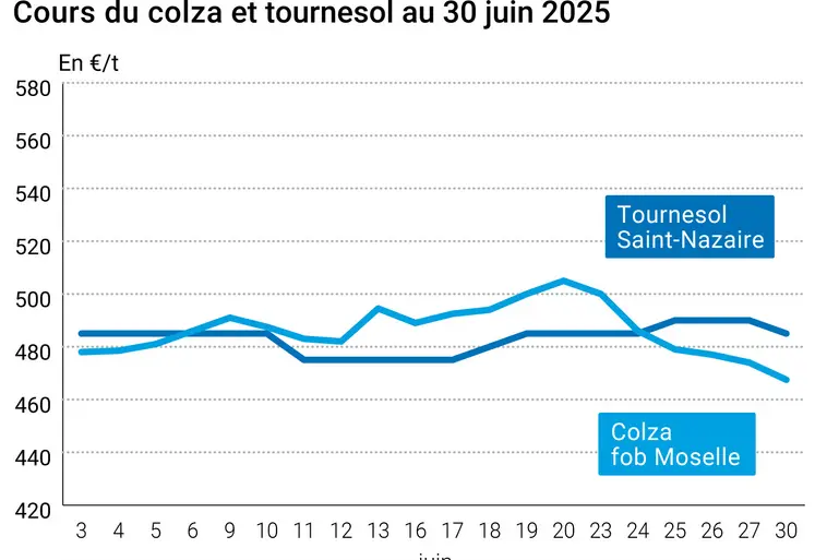 Graphique prix colza tournesol France du 30 juin 2025