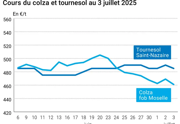 Graphique prix colza tournesol France du 3 juillet 2025