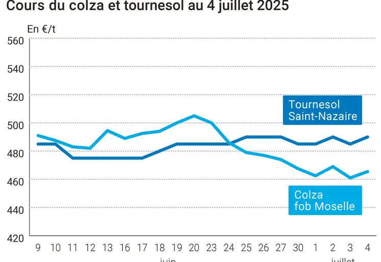 Graphique prix colza tournesol France du 4 juillet 2025