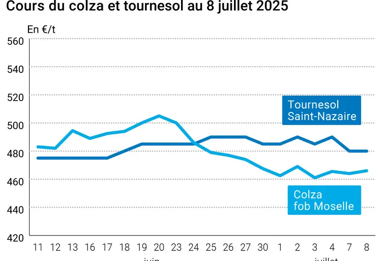 Graphique prix colza tournesol France du 8 juillet 2025