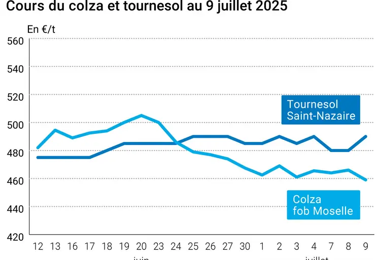 Graphique prix colza tournesol France au 9 juillet 2025