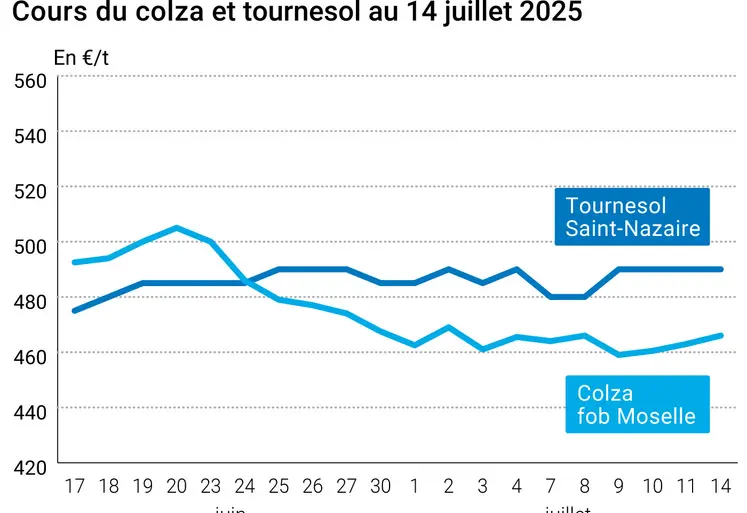 Graphique prix colza tournseol France au 14 juillet 2025