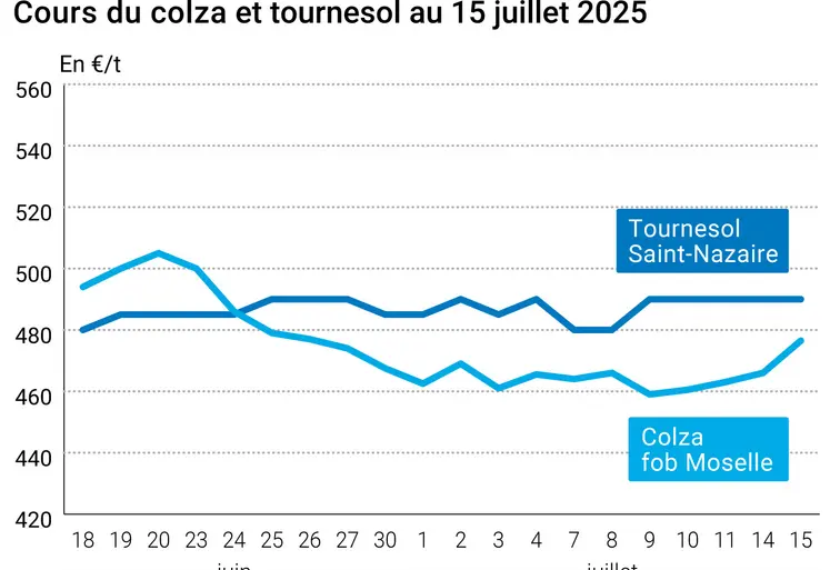 Graphique prix colza tournesol France du 15 juillet 2025