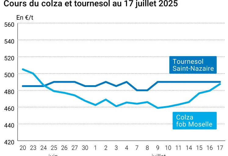 Graphique prix colza tournesol France au 17 juillet 2025
