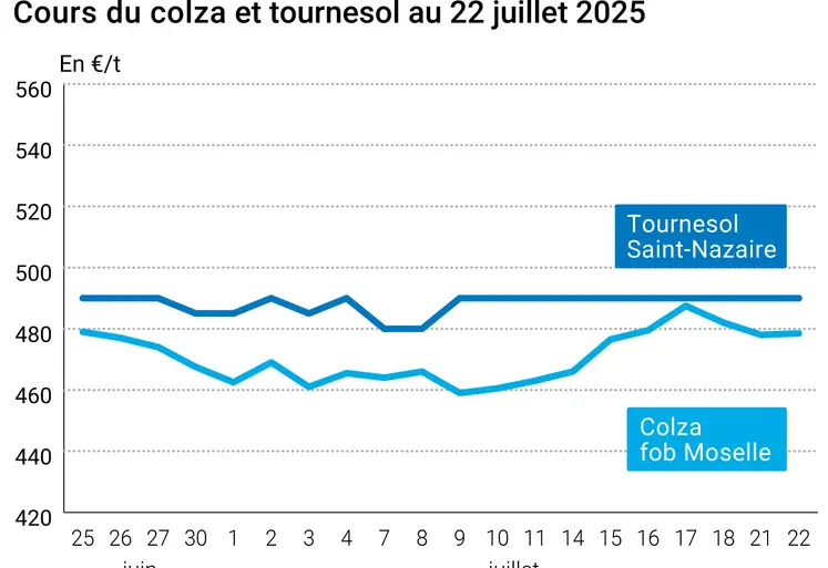 Graphique prix colza tournesol France du 22 juillet 2025