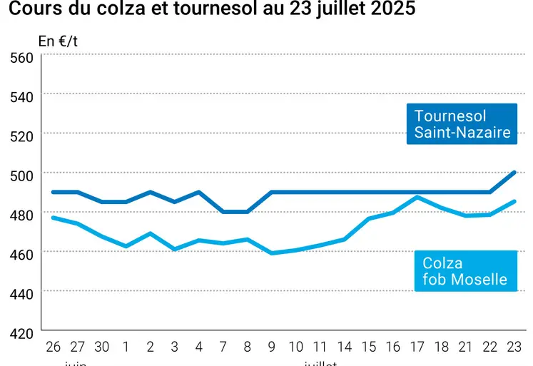 Graphique prix colza tournesol France du 23 juillet 2025