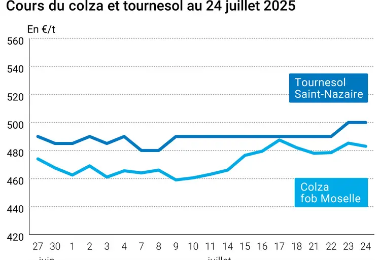 Graphique prix colza tournesol France du 24 juillet 2025