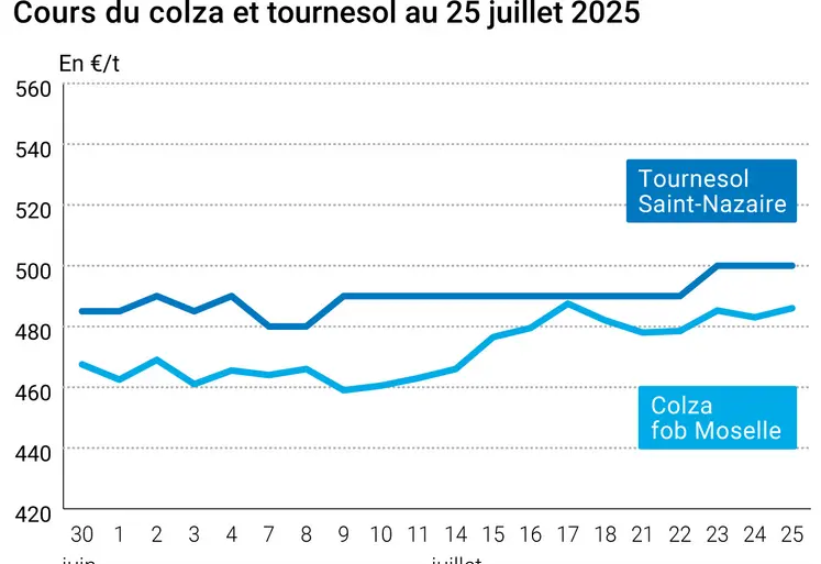 Graphique prix colza tournesol France du 25 juillet 2025