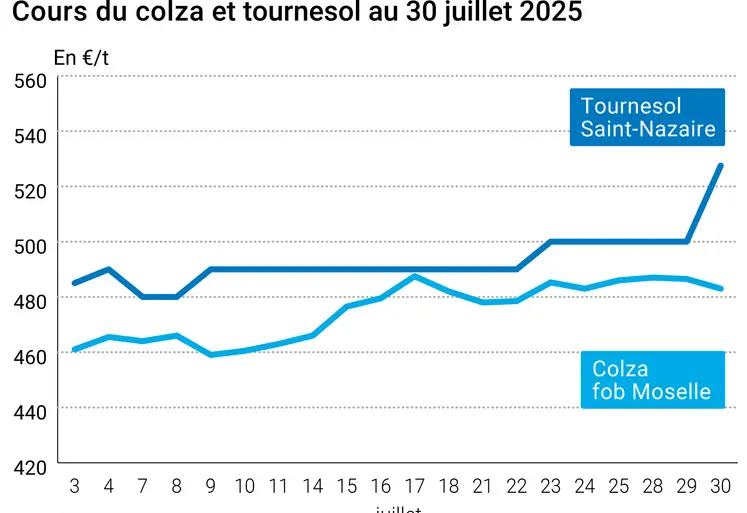 Graphique prix colza tournesol France du 30 juillet 2025